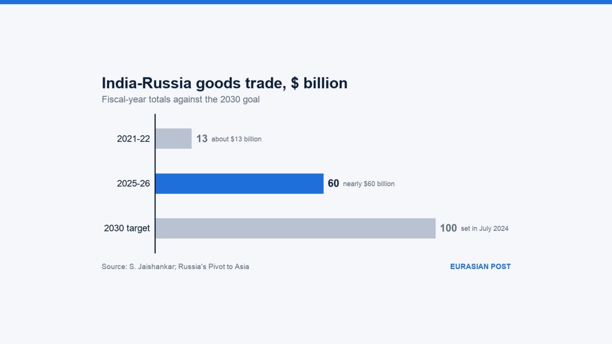 Indian envoy says Putin and Modi ordered ministries to widen trade push