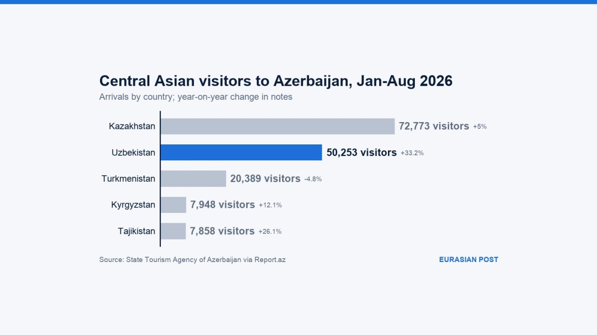 Uzbek arrivals jump a third as Central Asian tourism to Azerbaijan climbs 12%