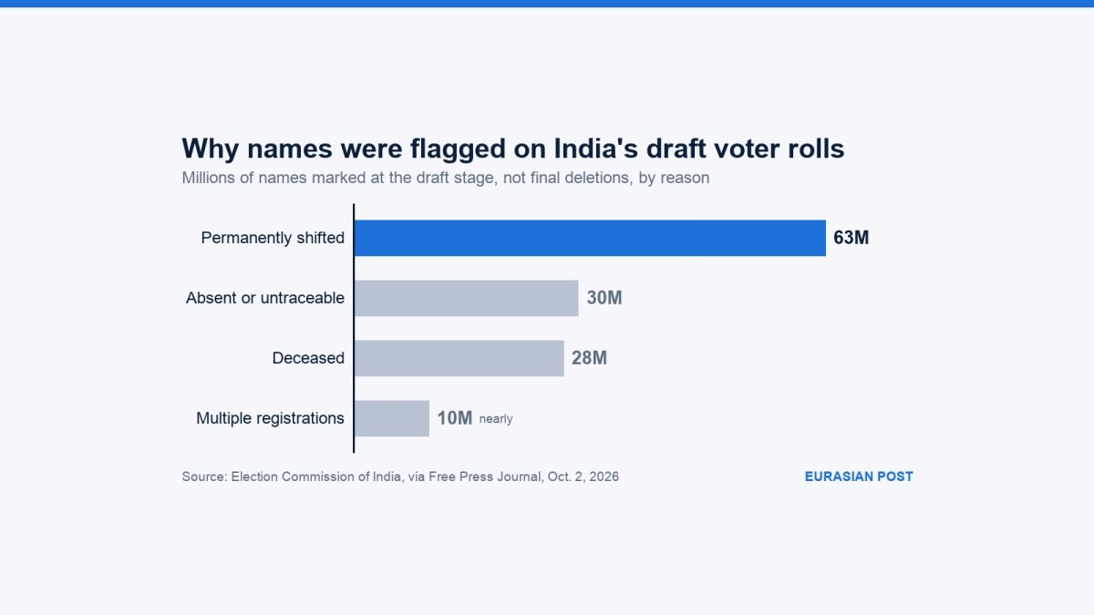 India poll body defends draft voter roll removals as critics say Muslims bear the brunt