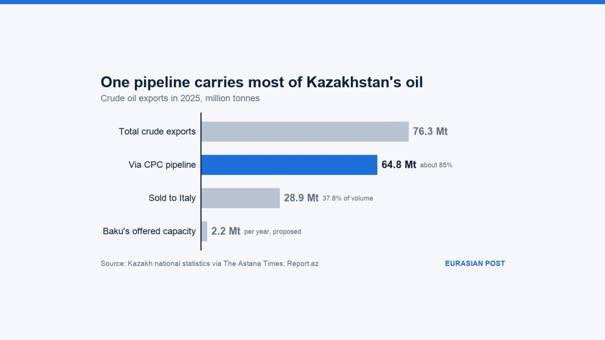 Kazakhstan's record oil exports lean on Italy and a single Black Sea pipeline