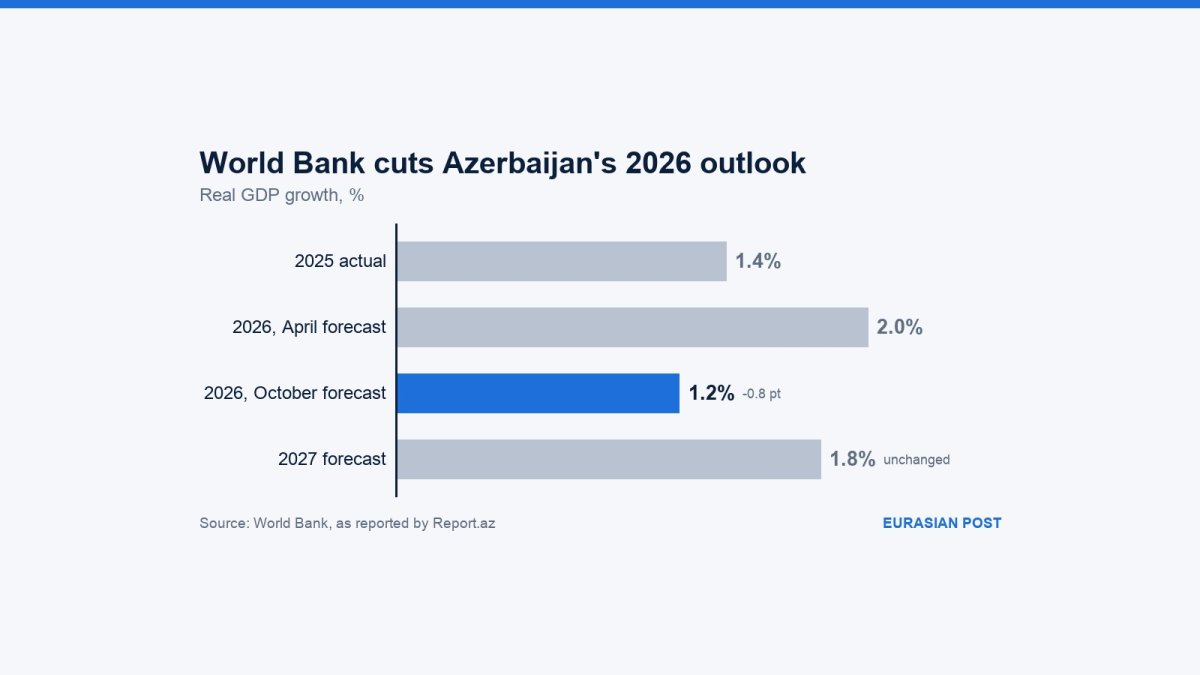 World Bank cuts Azerbaijan's 2026 growth forecast to 1.2% as oil sector shrinks