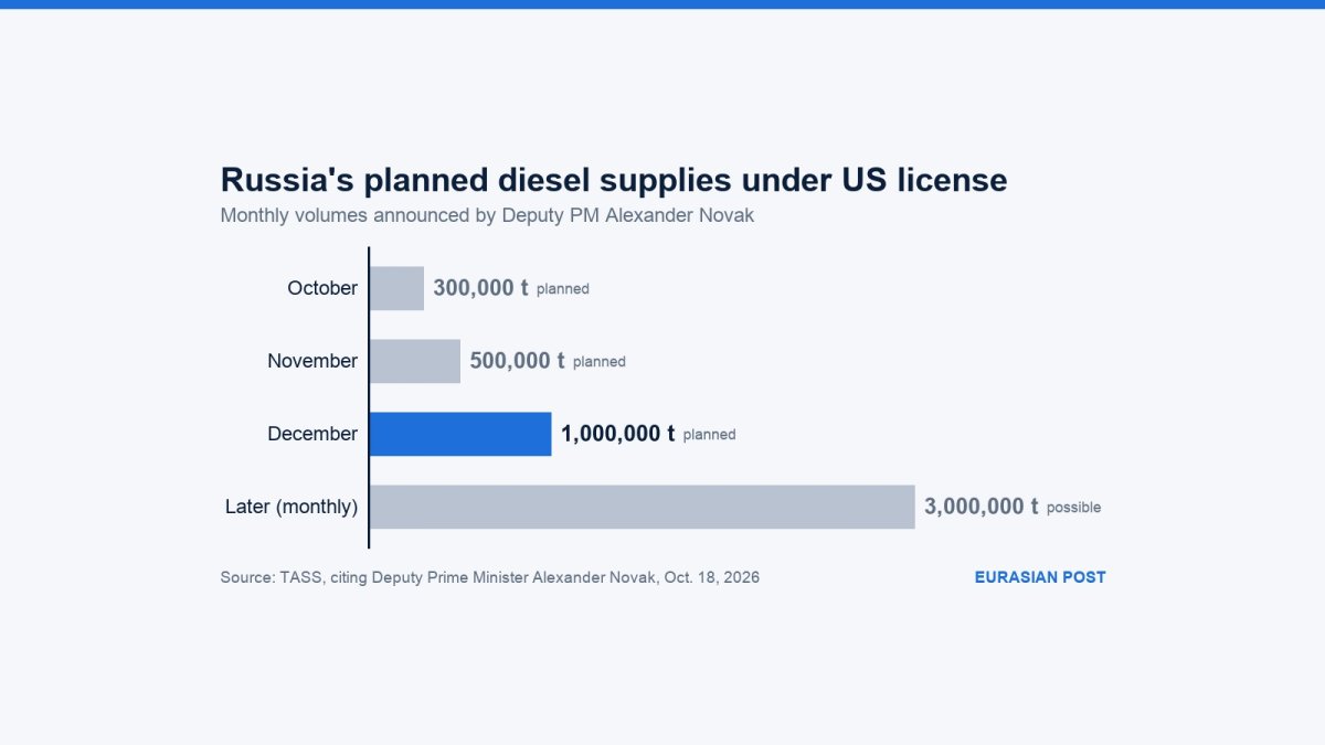 Lavrov says Russia-US diesel deal is no business of Kyiv as volumes ramp up