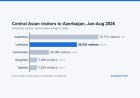 Uzbek arrivals jump a third as Central Asian tourism to Azerbaijan climbs 12%