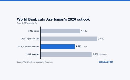 World Bank cuts Azerbaijan's 2026 growth forecast to 1.2% as oil sector shrinks