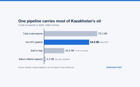 Kazakhstan's record oil exports lean on Italy and a single Black Sea pipeline