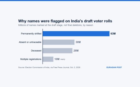 India poll body defends draft voter roll removals as critics say Muslims bear the brunt
