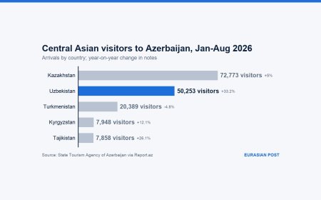Uzbek arrivals jump a third as Central Asian tourism to Azerbaijan climbs 12%